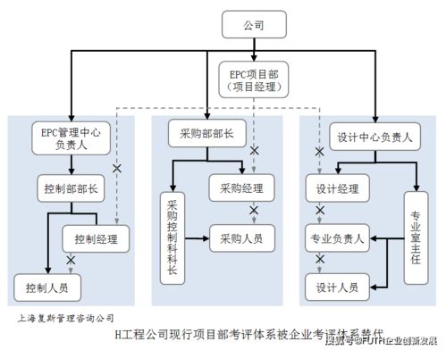 某工程公司項(xiàng)目管理優(yōu)化實(shí)踐 構(gòu)建網(wǎng)絡(luò)系統(tǒng)工程技術(shù)開發(fā)中的雙軌考評體系