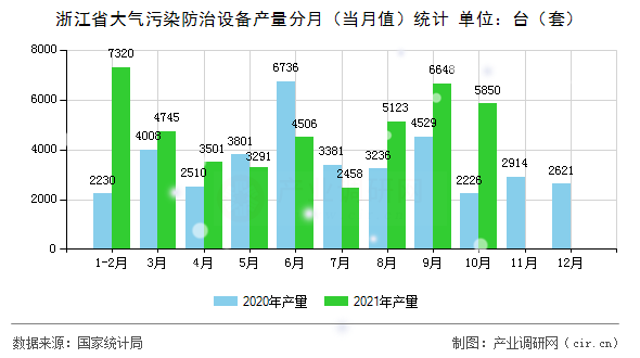 浙江省大氣污染防治設備產量分月（當月值）統計與大氣治理趨勢分析
